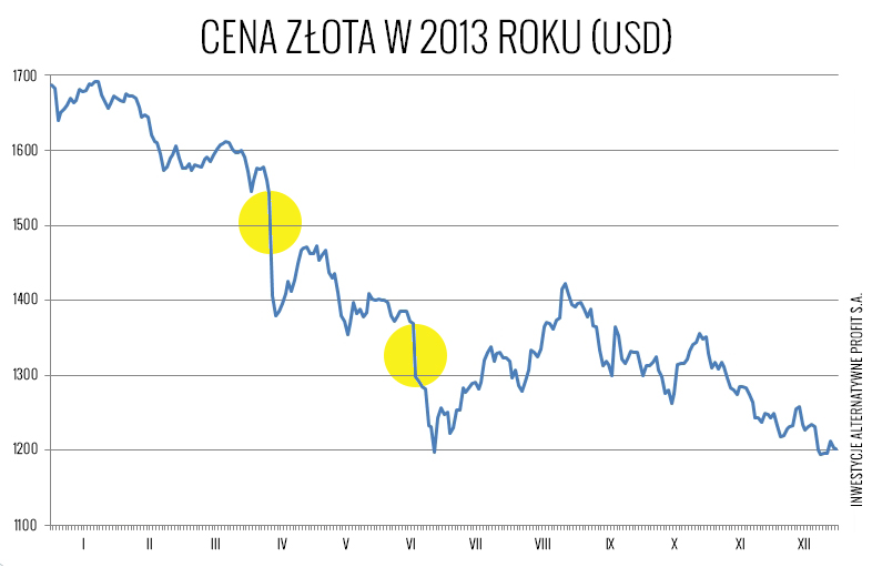 Zloto forex cena kontraktow terminowych